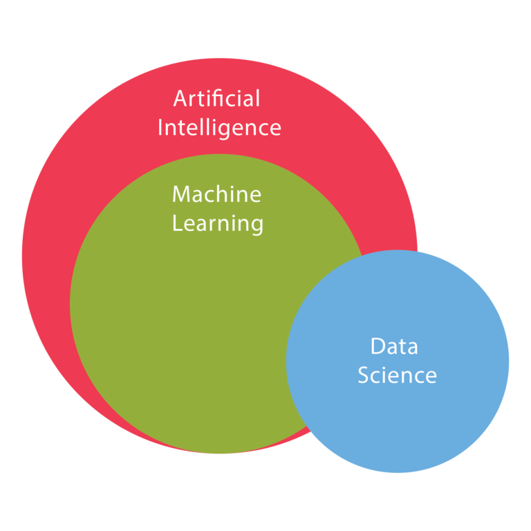 Data Science vs Artificial Intelligence vs Machine Learning