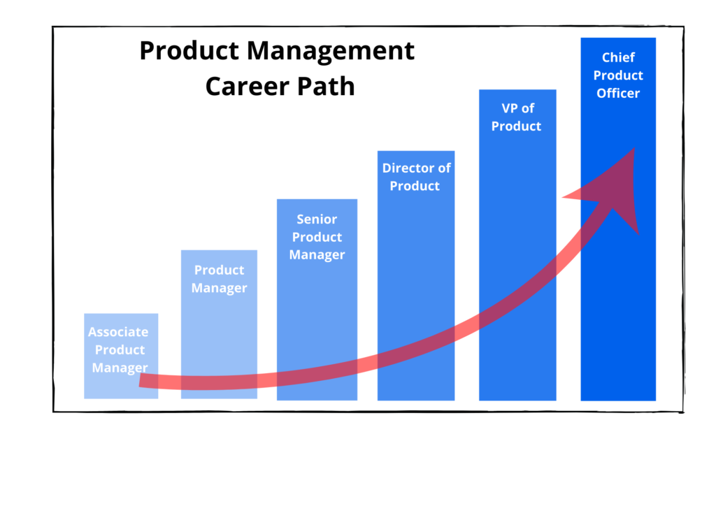 Product Management Guide: Everything You Need To Know - Accredian Blog