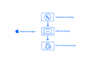 Apple Interview Stages