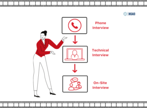 Netflix Data Scientist interview rounds