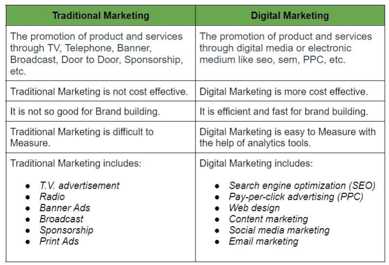 Digital Vs Traditional Accredian Blog